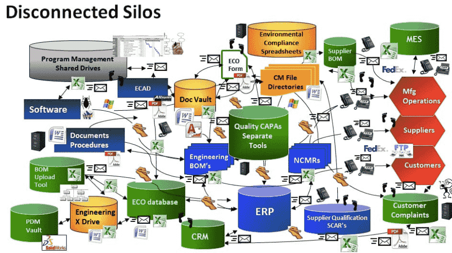 Enterprise Silos